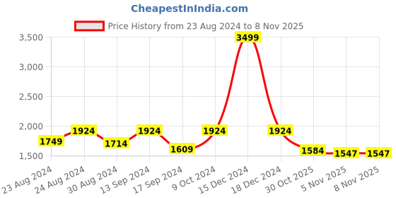 myntra.com ColorPlus Self Design Cable Knit Pullover Sweater colorplus Price History Graph from 23 Aug 2024 to 7 Nov 2025