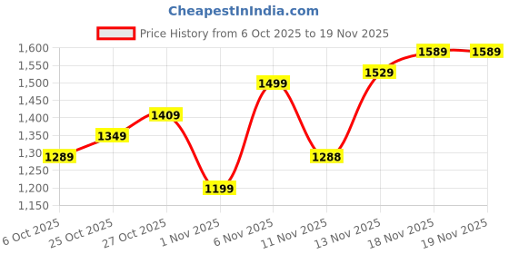 myntra.com ColorPlus Self Design Knitted Pullover Sweater Vest colorplus Price History Graph from 6 Oct 2025 to 19 Nov 2025