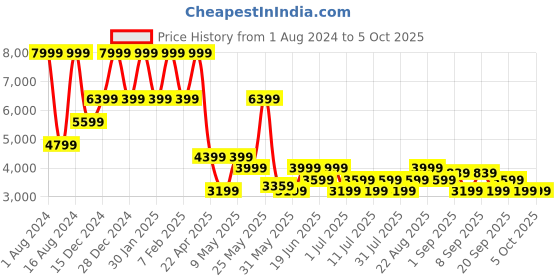 myntra.com ColorPlus Self Design Notched Lapel Collar Single-Breasted Blazer colorplus Price History Graph from 1 Aug 2024 to 4 Oct 2025