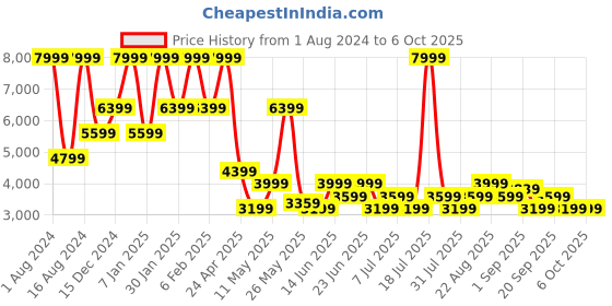 myntra.com ColorPlus Self Design Notched Lapel Single-Breasted Formal Blazer colorplus Price History Graph from 1 Aug 2024 to 5 Oct 2025
