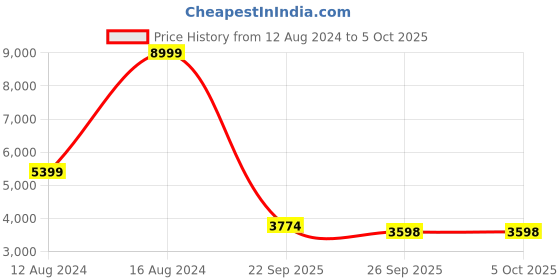 myntra.com ColorPlus Self Design Regular Fit Single-Breasted Formal Blazer colorplus Price History Graph from 12 Aug 2024 to 4 Oct 2025
