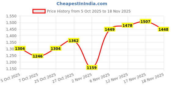 myntra.com ColorPlus Self Design Textured Knitted Pure Cotton Pullover Sweater colorplus Price History Graph from 5 Oct 2025 to 17 Nov 2025