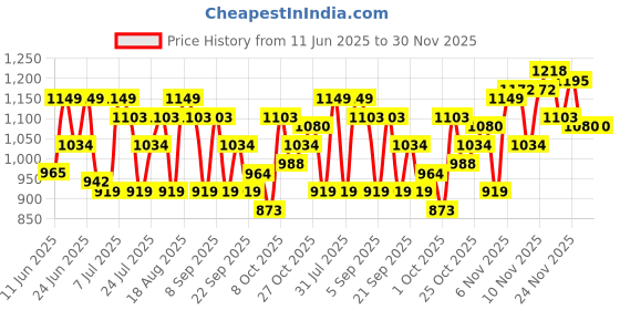 myntra.com ColorPlus Self Design Textured Pure Cotton Casual Shirt colorplus Price History Graph from 11 Jun 2025 to 30 Nov 2025