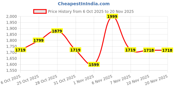 myntra.com ColorPlus Self Designed V-Neck Knitted Pullover colorplus Price History Graph from 6 Oct 2025 to 19 Nov 2025