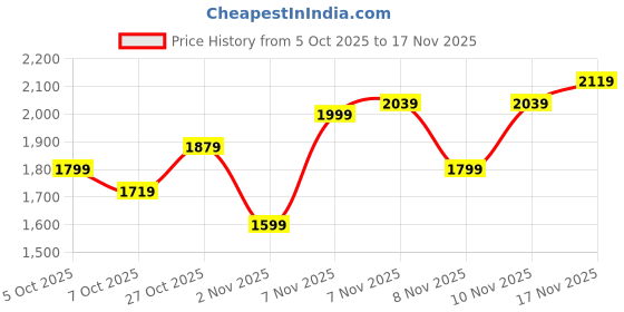myntra.com ColorPlus Self Designed V-Neck Knitted Pullover colorplus Price History Graph from 5 Oct 2025 to 17 Nov 2025