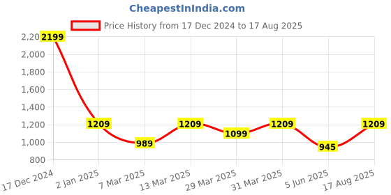 myntra.com ColorPlus Slim Fit Abstract Printed Polo Collar Pure Organic Cotton T-shirt colorplus Price History Graph from 17 Dec 2024 to 17 Aug 2025