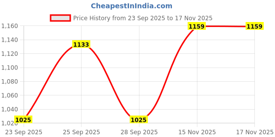 myntra.com ColorPlus Slim Fit Geometric Printed Casual Shirt colorplus Price History Graph from 23 Sep 2025 to 17 Nov 2025
