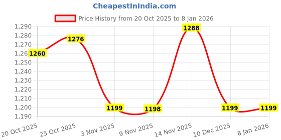 myntra.com ColorPlus Slim Fit Striped Spread Collar Cotton Casual Shirt colorplus Price History Graph from 20 Oct 2025 to 5 Jan 2026