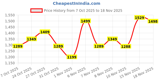 myntra.com ColorPlus Solid Geometric Self-Design V-Neck Pullover colorplus Price History Graph from 7 Oct 2025 to 18 Nov 2025