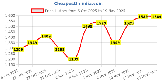 myntra.com ColorPlus Solid Self Design Checked V-Neck Sweater Vest colorplus Price History Graph from 6 Oct 2025 to 19 Nov 2025