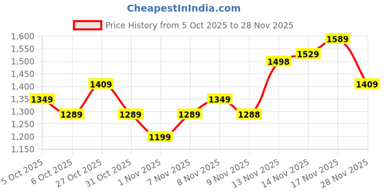 myntra.com ColorPlus Solid Self Design Checked V-Neck Sweater Vest colorplus Price History Graph from 5 Oct 2025 to 28 Nov 2025