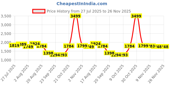 myntra.com ColorPlus Solid Tailored Fit Spread Collor Linen Casual Shirt colorplus Price History Graph from 27 Jul 2025 to 26 Nov 2025