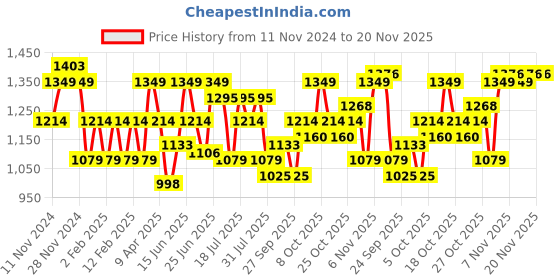 myntra.com ColorPlus Spread Collar Abstract Printed Tailored Fit Pure Cotton Casual Shirt colorplus Price History Graph from 11 Nov 2024 to 20 Nov 2025