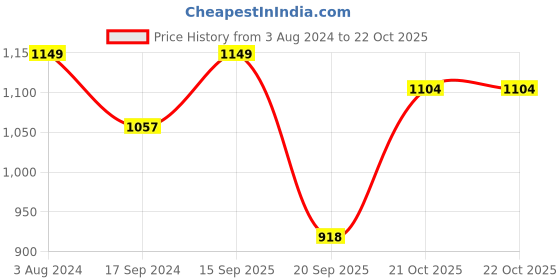 myntra.com ColorPlus Spread Collar Cotton Casual Shirt colorplus Price History Graph from 3 Aug 2024 to 22 Oct 2025