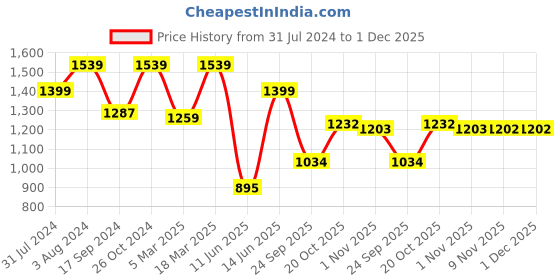 myntra.com ColorPlus Spread Collar Long Sleeves Checked Regular Fit Cotton Casual Shirt colorplus Price History Graph from 31 Jul 2024 to 30 Nov 2025