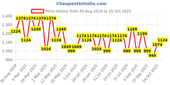 myntra.com ColorPlus Spread Collar Tailored Fit Checked Pure Cotton Casual Shirt colorplus Price History Graph from 30 Aug 2024 to 25 Oct 2025