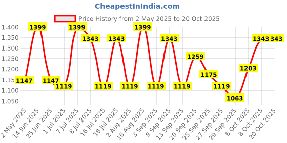 myntra.com ColorPlus Spread Collar Tailored Fit Checked Pure Cotton Casual Shirt colorplus Price History Graph from 2 May 2025 to 19 Oct 2025