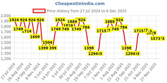 myntra.com ColorPlus Spread Collar Tailored Fit Shirt colorplus Price History Graph from 27 Jul 2024 to 5 Dec 2025