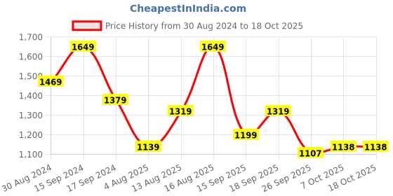 myntra.com ColorPlus Spread Collar Tailored Fit Shirt colorplus Price History Graph from 30 Aug 2024 to 18 Oct 2025