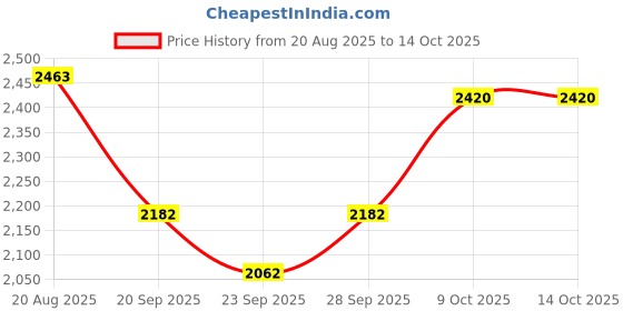 myntra.com ColorPlus Stand Collar Sleevesless Puffer Jacket colorplus Price History Graph from 20 Aug 2025 to 14 Oct 2025