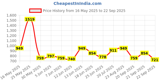 myntra.com ColorPlus Striped Polo Collar Pure Cotton Comfort Fit T-shirt colorplus Price History Graph from 16 May 2025 to 22 Sep 2025