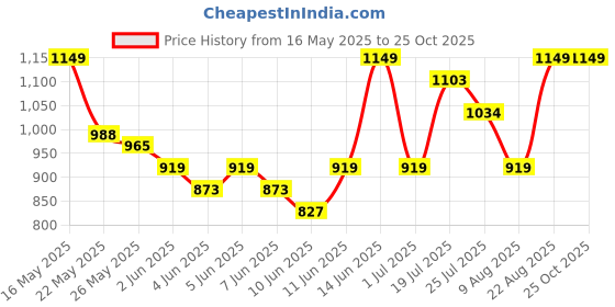myntra.com ColorPlus Striped Polo Collar Relaxed Fit Cotton T-shirt colorplus Price History Graph from 16 May 2025 to 24 Oct 2025