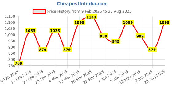 myntra.com ColorPlus Striped Pure Cotton Polo T-shirt colorplus Price History Graph from 9 Feb 2025 to 23 Aug 2025