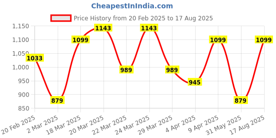 myntra.com ColorPlus Striped Pure Cotton Polo T-shirt colorplus Price History Graph from 20 Feb 2025 to 17 Aug 2025
