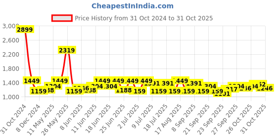 myntra.com ColorPlus Striped Spread Collar Casual Shirt colorplus Price History Graph from 31 Oct 2024 to 31 Oct 2025
