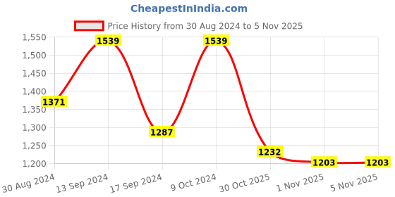 myntra.com ColorPlus Striped Sweater Vest colorplus Price History Graph from 30 Aug 2024 to 3 Nov 2025
