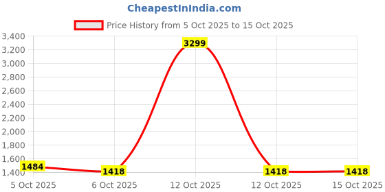 myntra.com ColorPlus Striped V-Neck Pullover Sweaters colorplus Price History Graph from 5 Oct 2025 to 15 Oct 2025