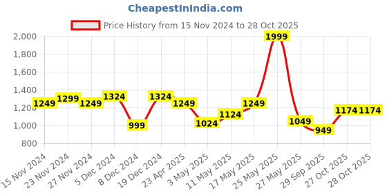 myntra.com ColorPlus Tailored Fit Abstract Printed Pure Cotton Casual Shirt colorplus Price History Graph from 15 Nov 2024 to 27 Oct 2025