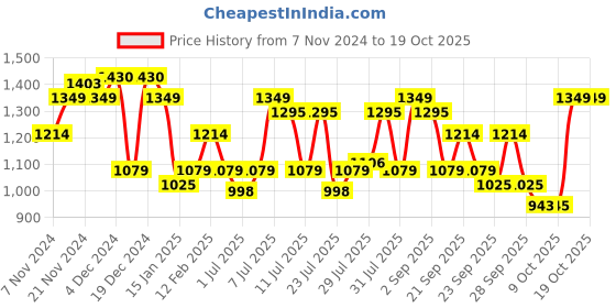 myntra.com ColorPlus Tailored Fit Checked Casual Shirt colorplus Price History Graph from 7 Nov 2024 to 18 Oct 2025