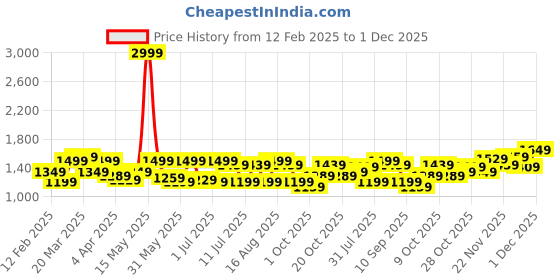 myntra.com ColorPlus Tailored Fit Checked Casual Shirt colorplus Price History Graph from 12 Feb 2025 to 1 Dec 2025