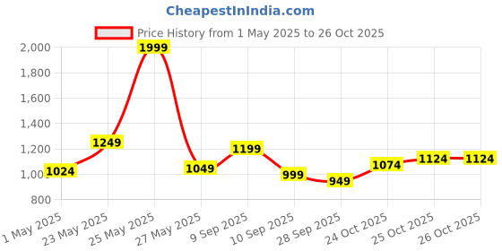 myntra.com ColorPlus Tailored Fit Checked Casual Shirt colorplus Price History Graph from 1 May 2025 to 26 Oct 2025