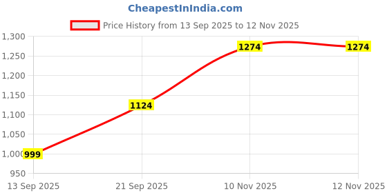 myntra.com ColorPlus Tailored Fit Checked Casual Shirt colorplus Price History Graph from 13 Sep 2025 to 10 Nov 2025
