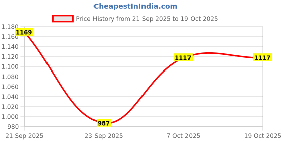 myntra.com ColorPlus Tailored Fit Checked Casual Shirt colorplus Price History Graph from 21 Sep 2025 to 18 Oct 2025