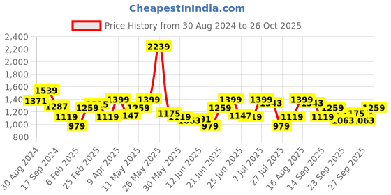 myntra.com ColorPlus Tailored Fit Checked Cotton Casual Shirt colorplus Price History Graph from 30 Aug 2024 to 26 Oct 2025