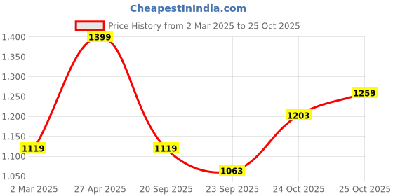 myntra.com ColorPlus Tailored Fit Checked Pure Cotton Casual Shirt colorplus Price History Graph from 2 Mar 2025 to 25 Oct 2025