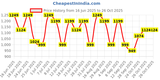 myntra.com ColorPlus Tailored Fit Checked Pure Cotton Casual Shirt colorplus Price History Graph from 16 Jun 2025 to 26 Oct 2025