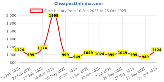 myntra.com ColorPlus Tailored Fit Cotton Checked Casual Shirt colorplus Price History Graph from 10 Feb 2025 to 25 Oct 2025