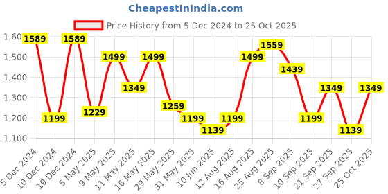 myntra.com ColorPlus Tailored Fit Floral Printed Pure Cotton Casual Shirt colorplus Price History Graph from 5 Dec 2024 to 25 Oct 2025