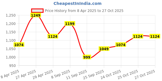 myntra.com ColorPlus Tailored Fit Floral Printed Pure Cotton Casual Shirt colorplus Price History Graph from 8 Apr 2025 to 27 Oct 2025