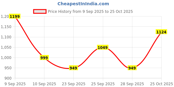 myntra.com ColorPlus Tailored Fit Gingham Checked Casual Shirt colorplus Price History Graph from 9 Sep 2025 to 25 Oct 2025