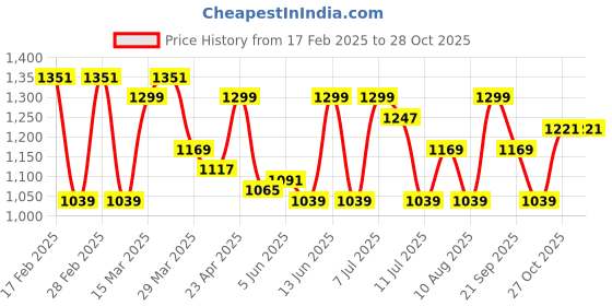 myntra.com ColorPlus Tailored Fit Grid Tattersall Checked Cotton Casual Shirt colorplus Price History Graph from 17 Feb 2025 to 28 Oct 2025