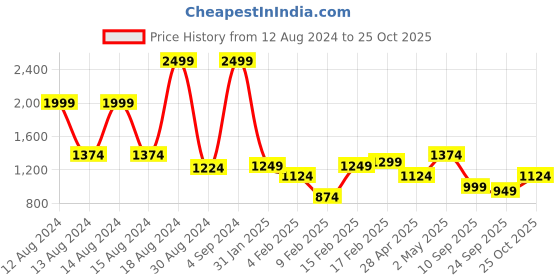 myntra.com ColorPlus Tailored Fit Grid Tattersall Checks Checked Pure Cotton Casual Shirt colorplus Price History Graph from 12 Aug 2024 to 25 Oct 2025