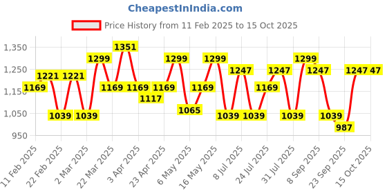 myntra.com ColorPlus Tailored Fit Kooltex Fabric Checked Casual Shirt colorplus Price History Graph from 11 Feb 2025 to 15 Oct 2025