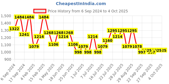 myntra.com ColorPlus Tailored Fit Micro Disty Printed Pure Cotton Casual Shirt colorplus Price History Graph from 6 Sep 2024 to 4 Oct 2025