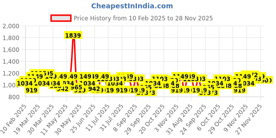myntra.com ColorPlus Tailored Fit Micro Ditsy Printed Casual Shirt colorplus Price History Graph from 10 Feb 2025 to 27 Nov 2025