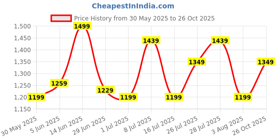 myntra.com ColorPlus Tailored Fit Opaque Abstract Printed Pure Cotton Casual Shirt colorplus Price History Graph from 30 May 2025 to 26 Oct 2025